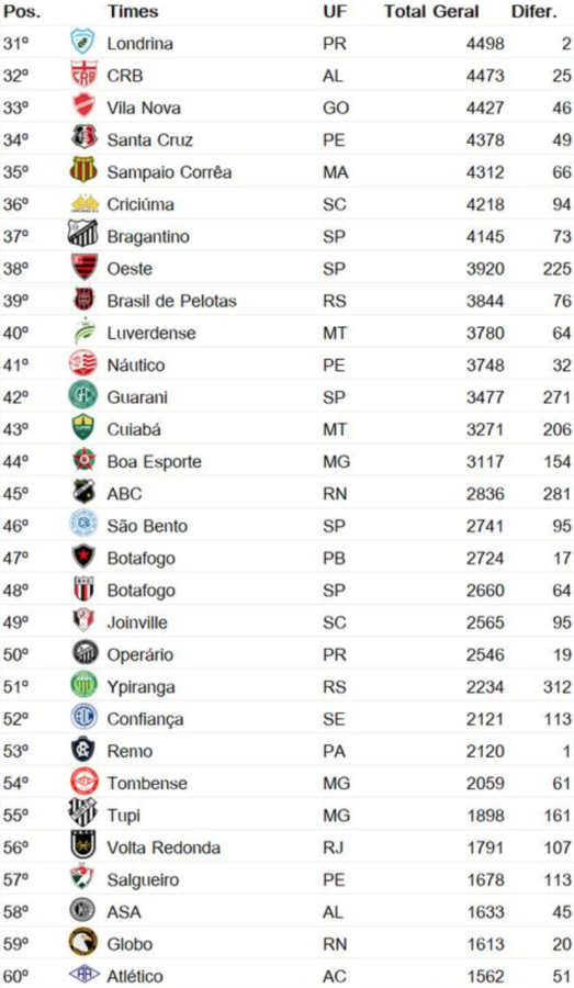 A lista: saiba quais são cinco clubes de Alagoas melhores colocados no  ranking da CBF, al